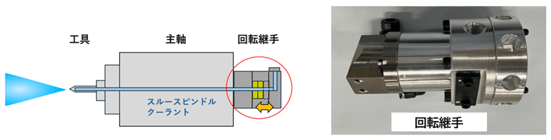 回転継手交換(027)_回転継手とは