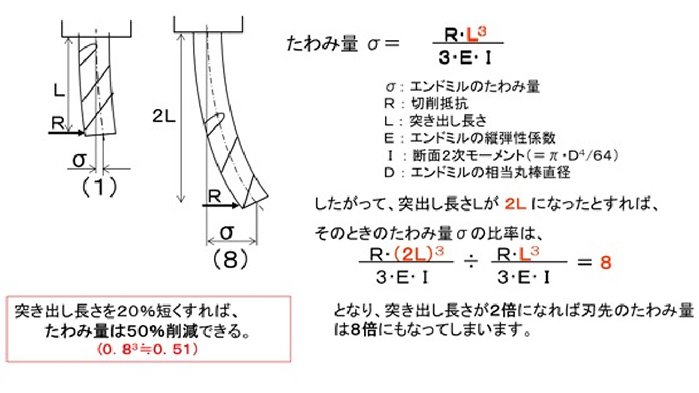 工具の突き出し量とたわみ量の関係の図