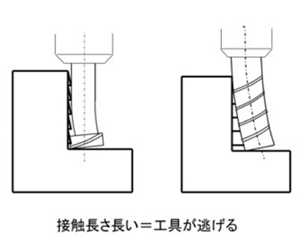 刃形状の違い（径逃がし）で加工負荷を一定に加工することも有効