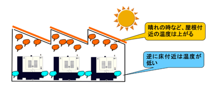 天井の低い場所に機械を設置した場合の図