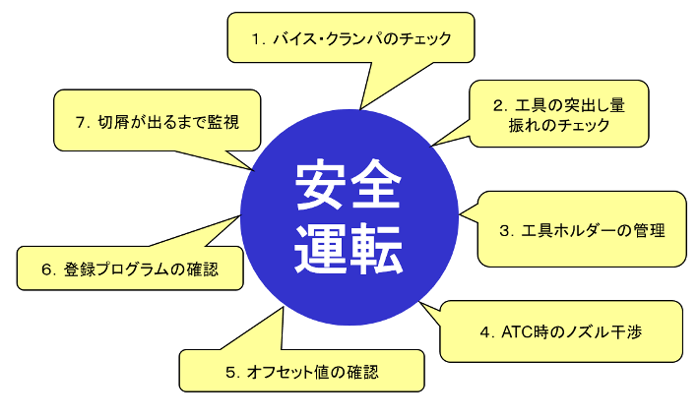 機械を安全にお使いいただくためのポイント