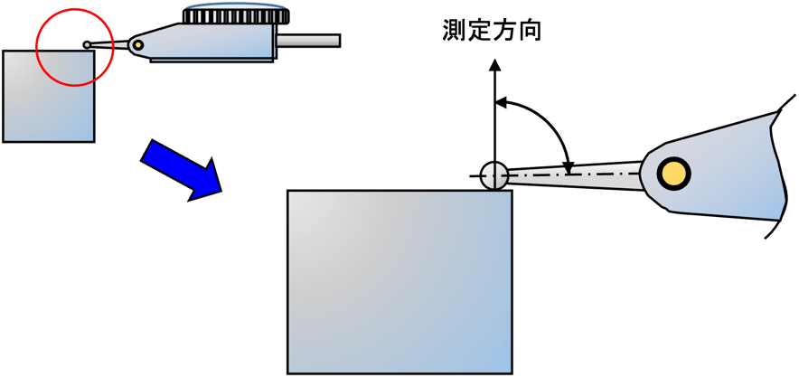 測定子を測定面にあてる角度