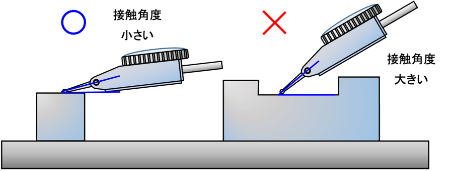 測定方向と直角に測定子をセットできない場合