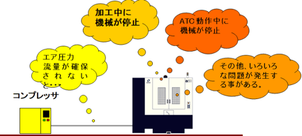 圧縮空気の圧力、流量が確保されない問題の図