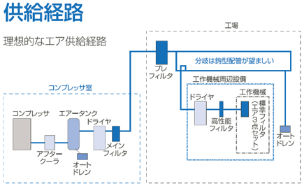 供給経路図