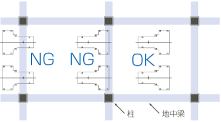 地中梁と設置場所の図