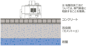 地質改良の図