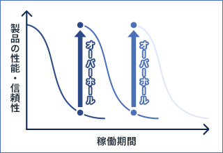 機械のロングライフ化グラフ