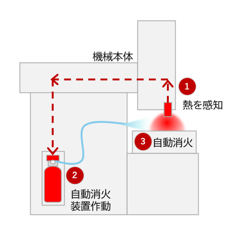 013_消火装置動作プロセス