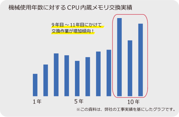 機械使用年数に対するCPU内蔵メモリ交換実績