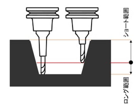 深ほり加工時の加工方法改善（長い工具の考え方）