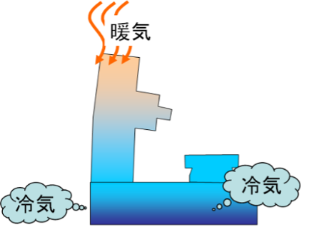 工作機械に望ましい温度環境