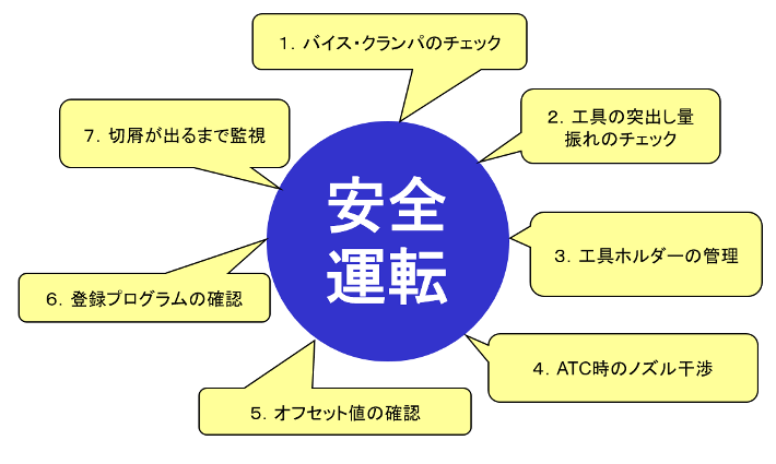 安全に機械をお使いいただくために